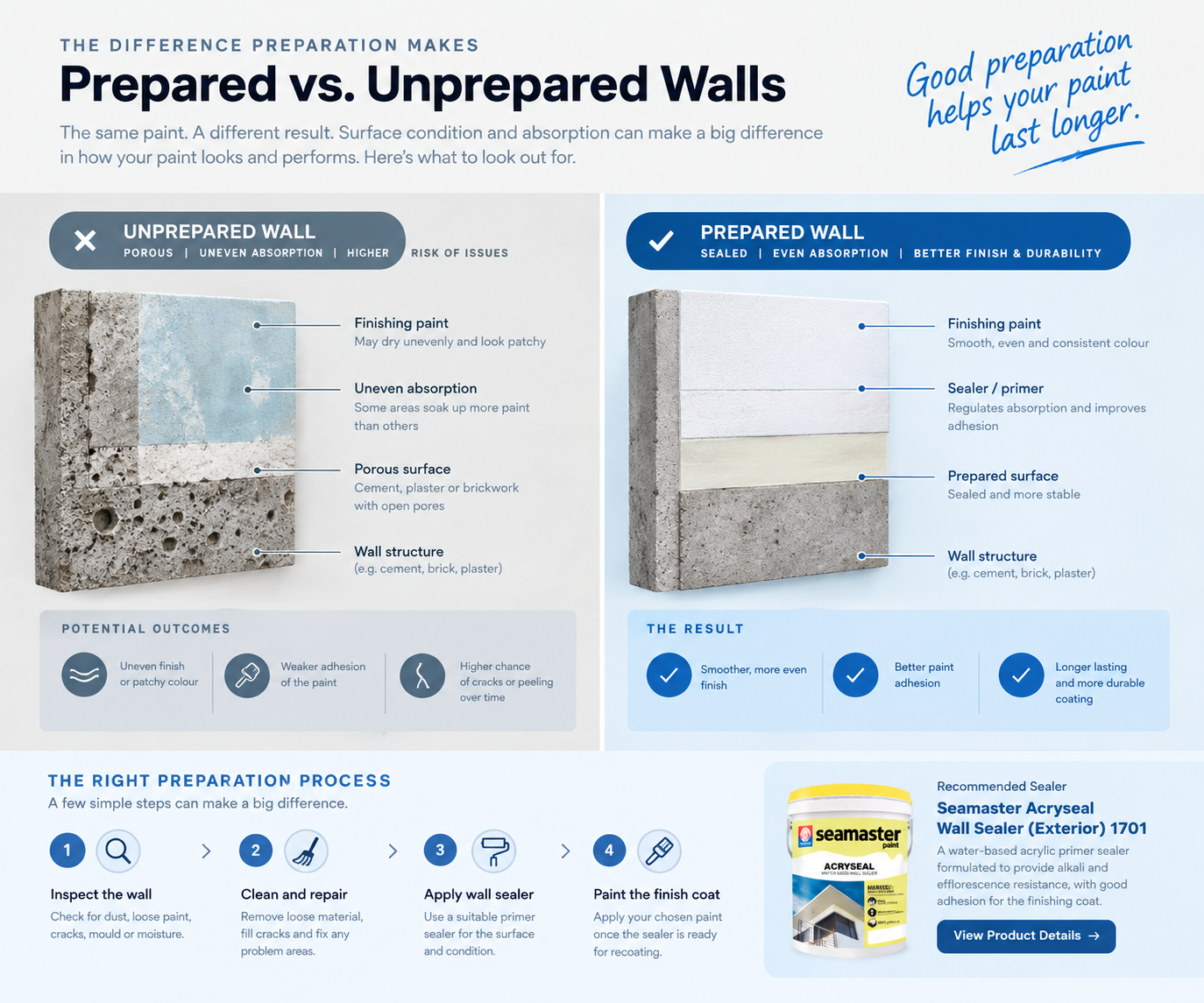 Prepared vs unprepared walls showing how wall sealer helps improve paint adhesion and create a more even finish.