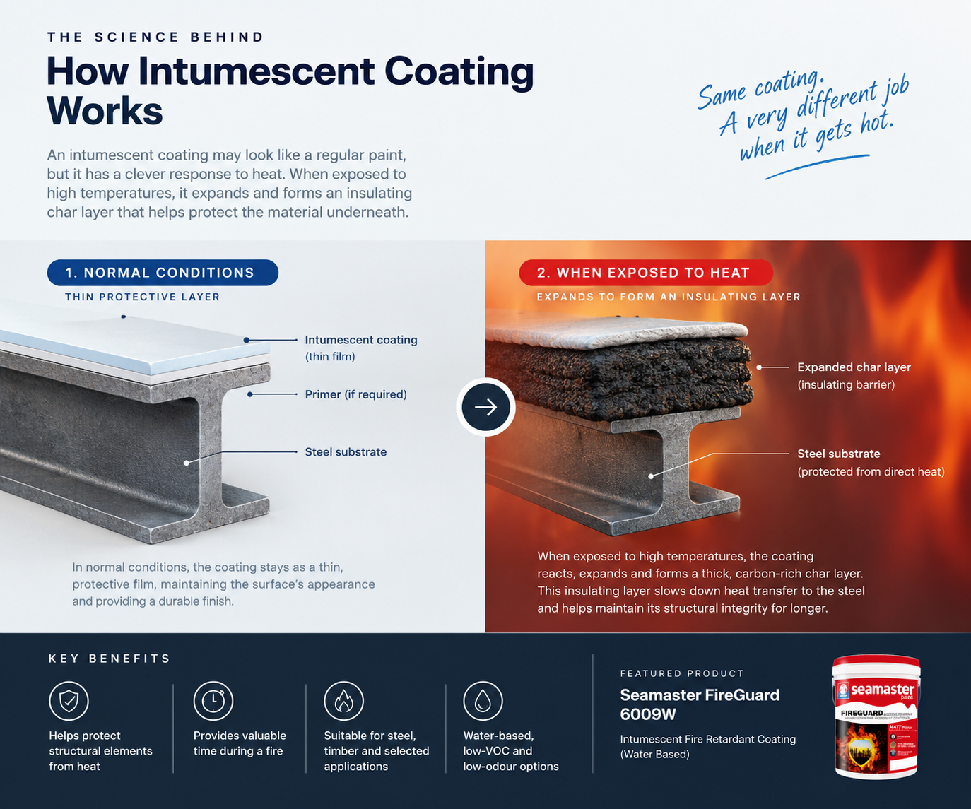 How intumescent fire-retardant coating expands to insulate steel during a fire